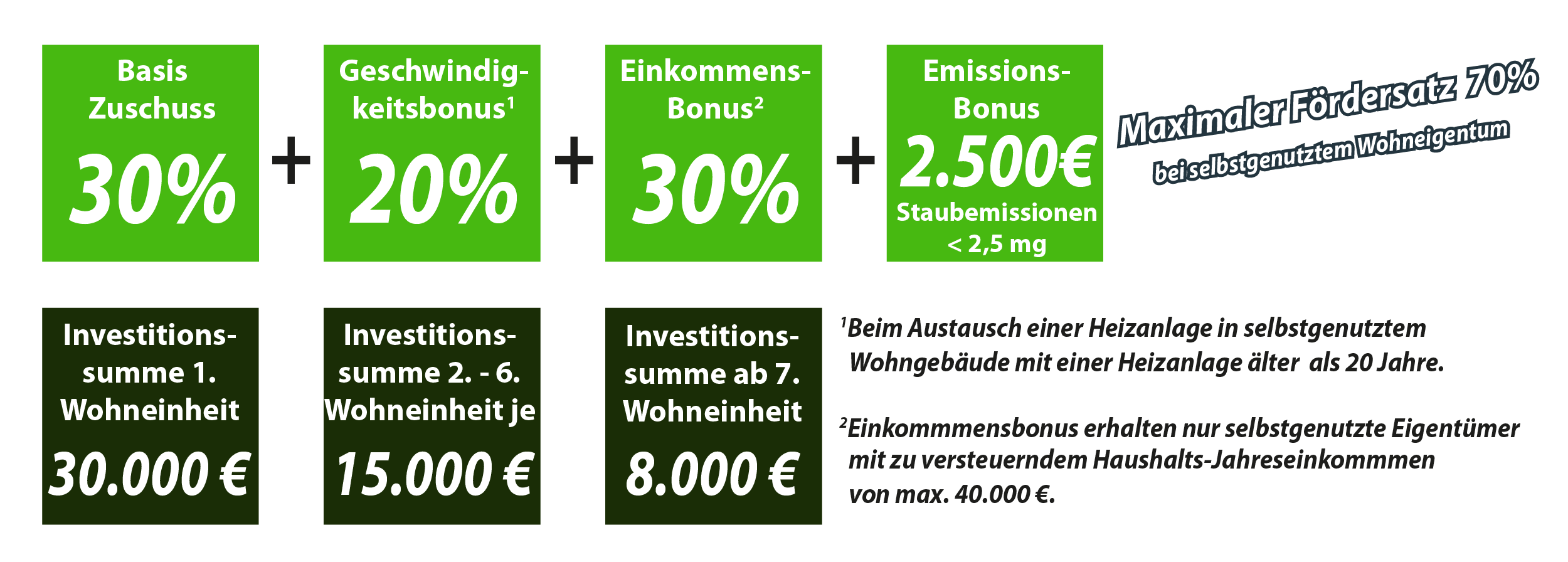 Förderübersicht Wohngebäude